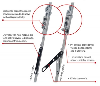 zabezpečení zabezpečení